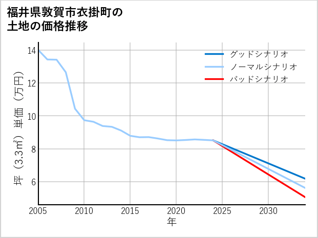 福井県敦賀市衣掛町の土地価格推移