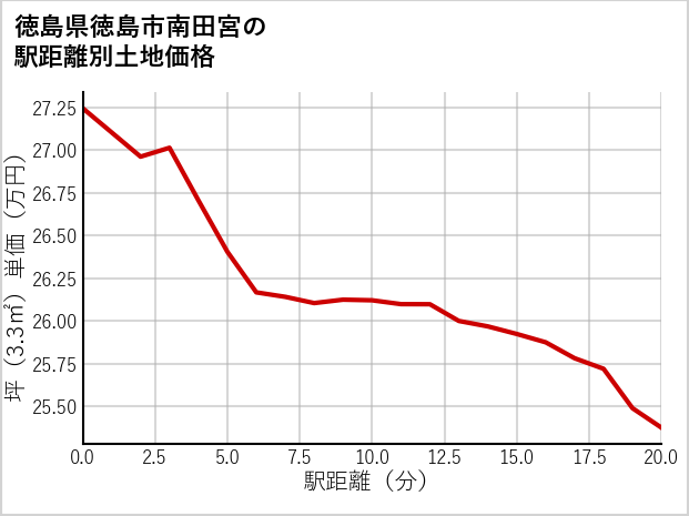 徳島県徳島市南田宮の徒歩距離別の土地坪単価