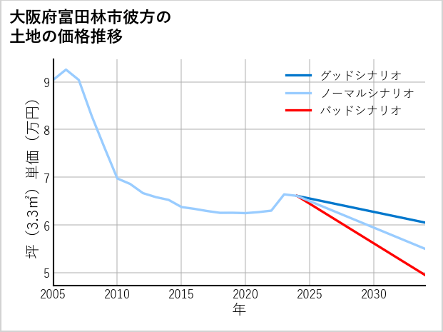 大阪府富田林市彼方の土地価格推移