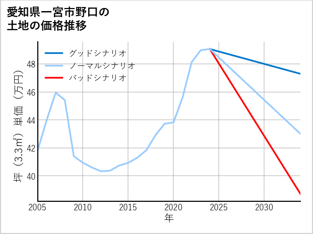愛知県一宮市野口の土地価格推移
