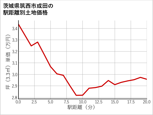 茨城県筑西市成田の徒歩距離別の土地坪単価