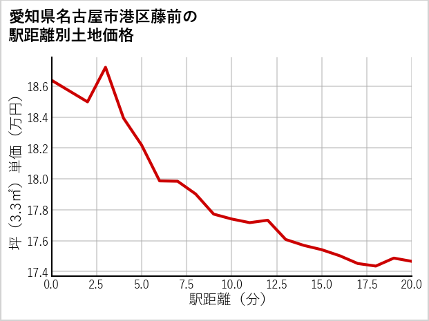愛知県名古屋市港区藤前の徒歩距離別の土地坪単価