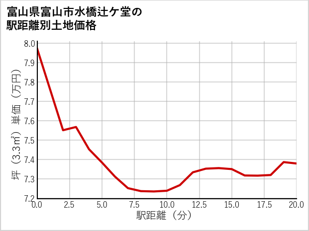 富山県富山市水橋辻ケ堂の徒歩距離別の土地坪単価