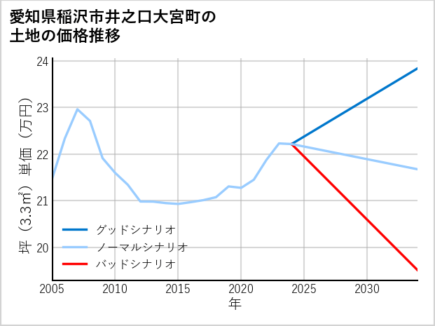 愛知県稲沢市井之口大宮町の土地価格推移