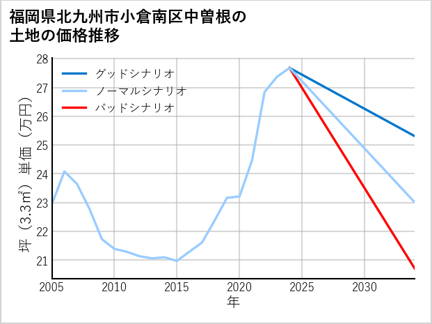 福岡県北九州市小倉南区中曽根の土地価格推移