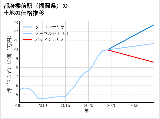 都府楼前駅（福岡県）の土地価格推移