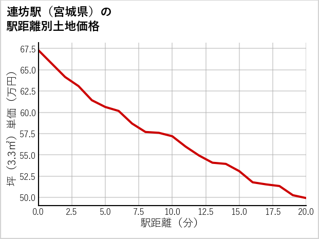 連坊駅（宮城県）の徒歩距離別の土地坪単価