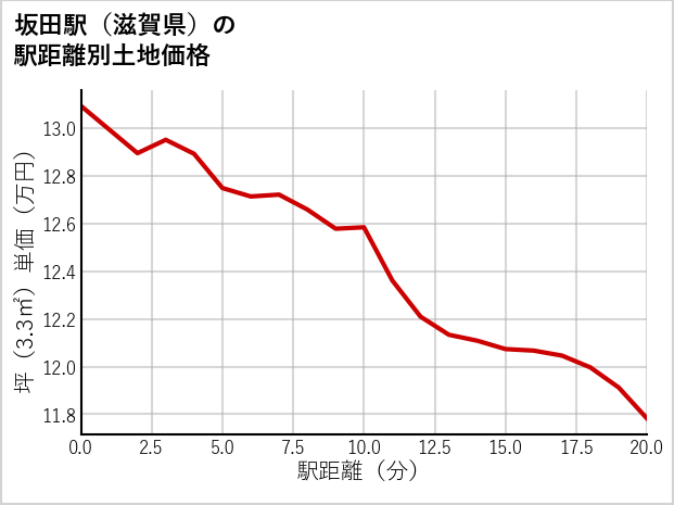坂田駅（滋賀県）の徒歩距離別の土地坪単価