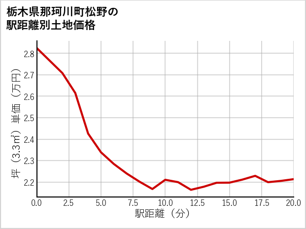栃木県那珂川町松野の徒歩距離別の土地坪単価