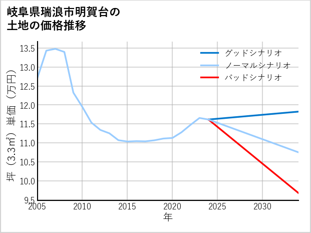 岐阜県瑞浪市明賀台の土地価格推移