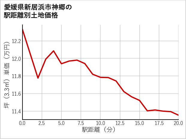 愛媛県新居浜市神郷の徒歩距離別の土地坪単価