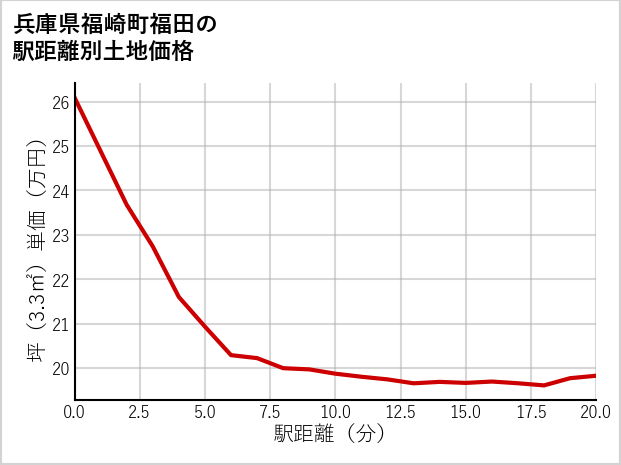 兵庫県福崎町福田の徒歩距離別の土地坪単価