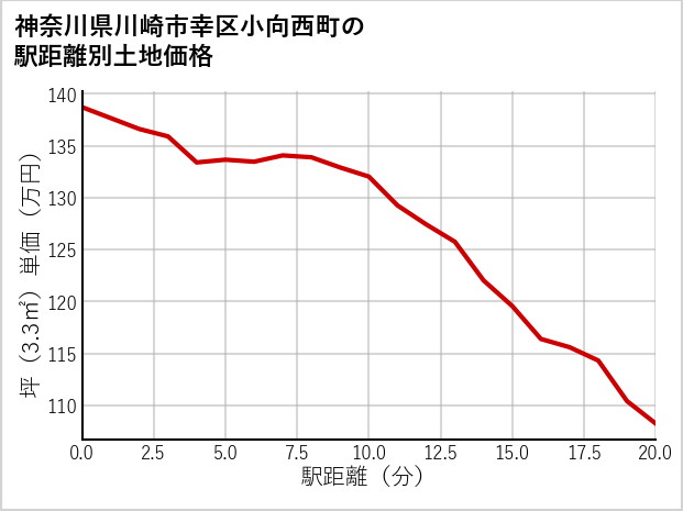 神奈川県川崎市幸区小向西町の徒歩距離別の土地坪単価