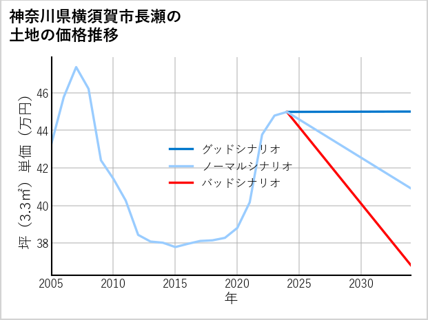 神奈川県横須賀市長瀬の土地価格推移