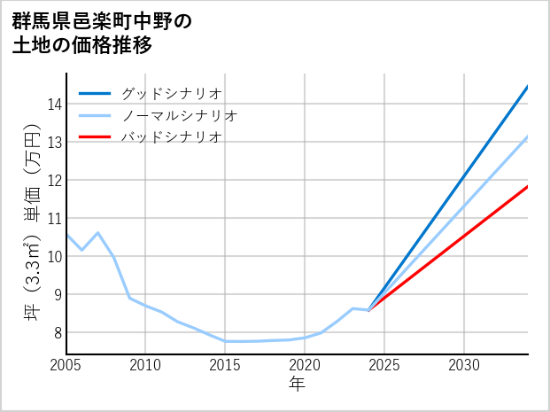 群馬県邑楽町中野の土地価格推移