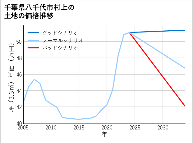 千葉県八千代市村上の土地価格推移