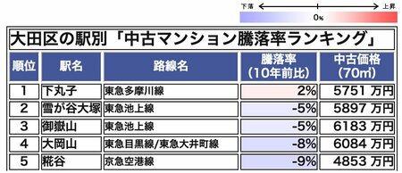 大田区の駅別「中古マンション騰落率ランキング」