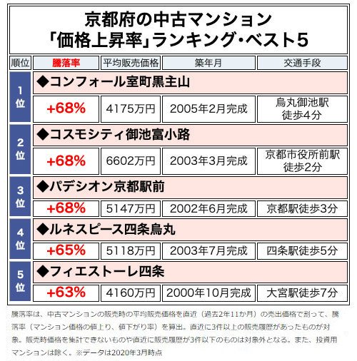 京都府の中古マンション「価格上昇率」ランキング・ベスト5