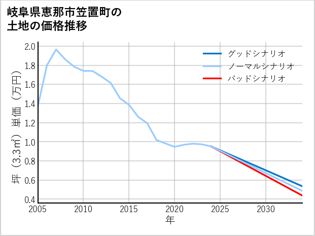 岐阜県恵那市笠置町の土地価格推移