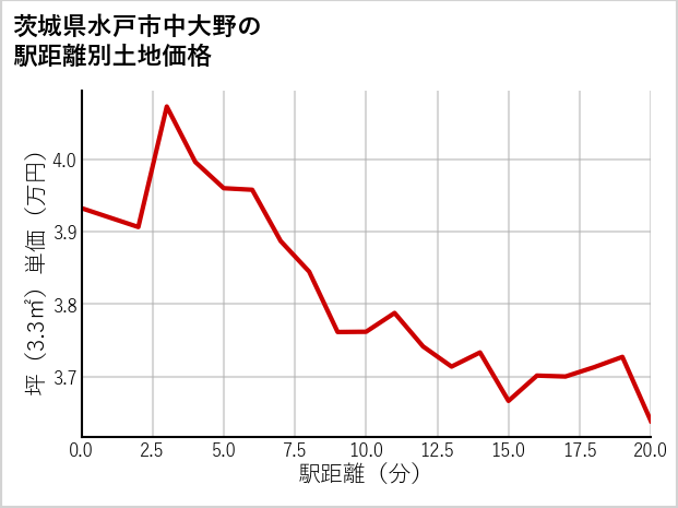 茨城県水戸市中大野の徒歩距離別の土地坪単価