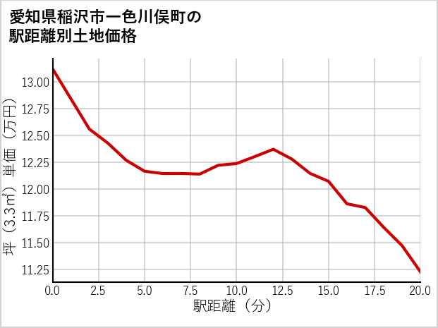 愛知県稲沢市一色川俣町の徒歩距離別の土地坪単価