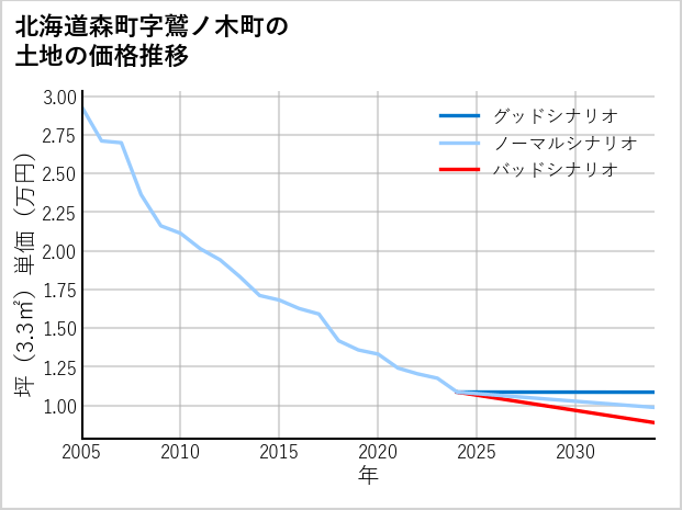 北海道森町鷲ノ木町の土地価格推移