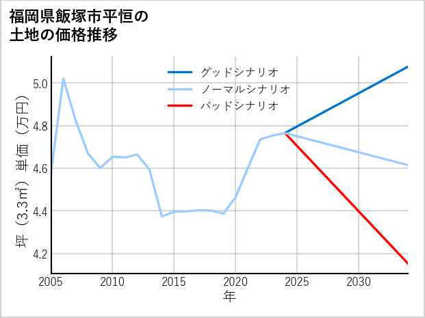 福岡県飯塚市平恒の土地価格推移