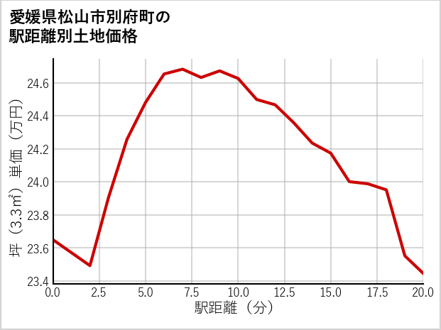 愛媛県松山市別府町の徒歩距離別の土地坪単価