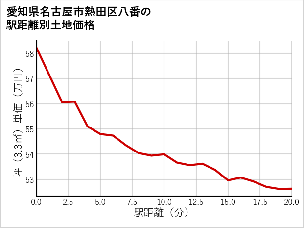 愛知県名古屋市熱田区八番の徒歩距離別の土地坪単価