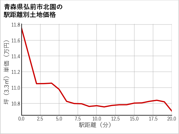 青森県弘前市北園の徒歩距離別の土地坪単価