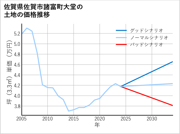 佐賀県佐賀市諸富町大堂の土地価格推移