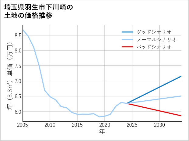 埼玉県羽生市下川崎の土地価格推移