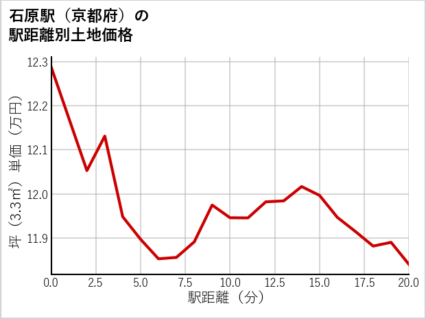 石原駅（京都府）の徒歩距離別の土地坪単価