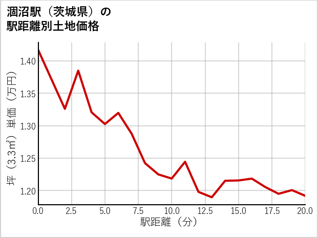 涸沼駅（茨城県）の徒歩距離別の土地坪単価