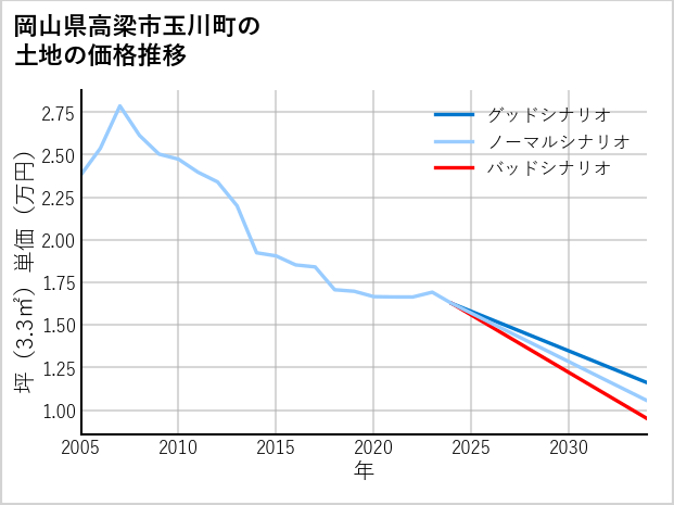 岡山県高梁市玉川町の土地価格推移