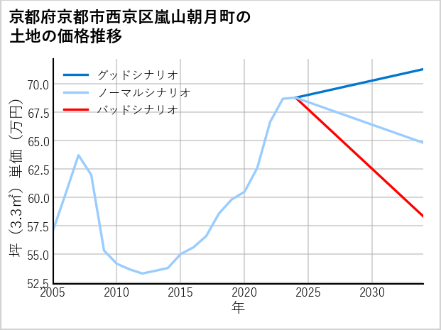 京都府京都市西京区嵐山朝月町の土地価格推移