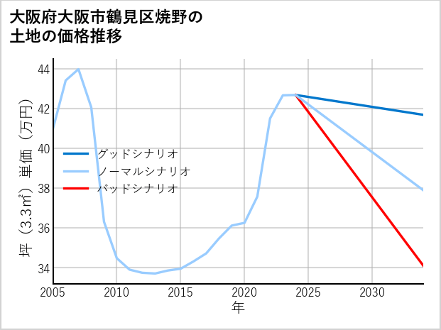 大阪府大阪市鶴見区焼野の土地価格推移