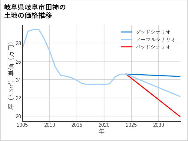 岐阜県岐阜市田神の土地価格推移