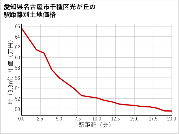 愛知県名古屋市千種区光が丘の徒歩距離別の土地坪単価