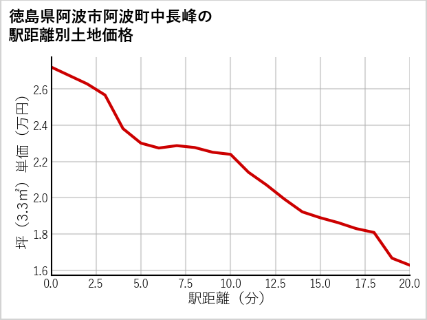 徳島県阿波市阿波町中長峰の徒歩距離別の土地坪単価