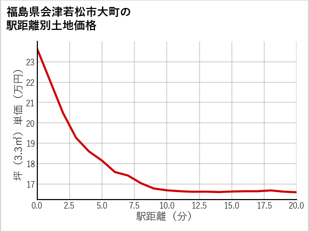 福島県会津若松市大町の徒歩距離別の土地坪単価