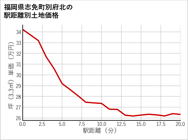 福岡県志免町別府北の徒歩距離別の土地坪単価