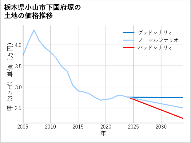 栃木県小山市下国府塚の土地価格推移