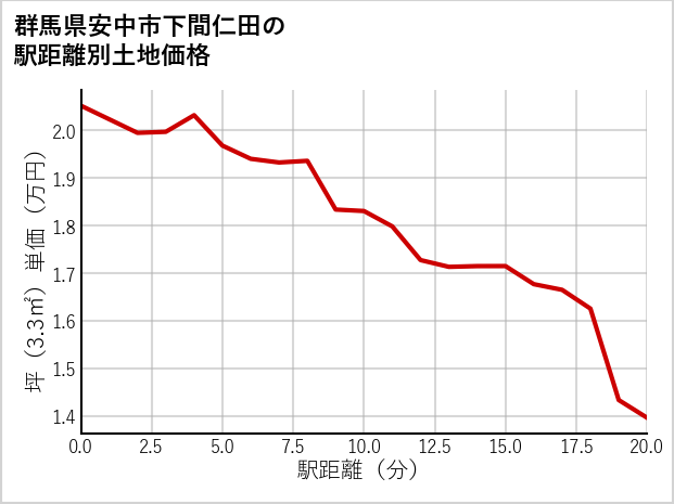 群馬県安中市下間仁田の徒歩距離別の土地坪単価