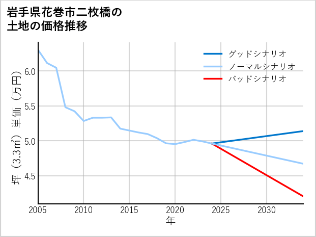 岩手県花巻市二枚橋の土地価格推移