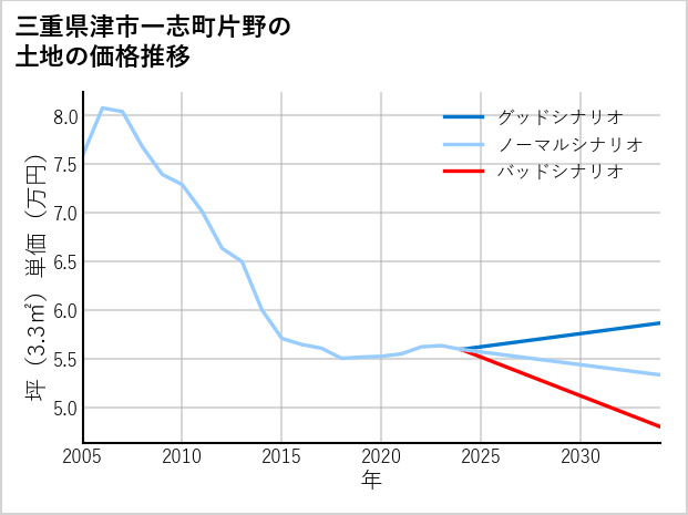三重県津市一志町片野の土地価格推移
