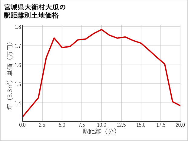 宮城県大衡村大瓜の徒歩距離別の土地坪単価