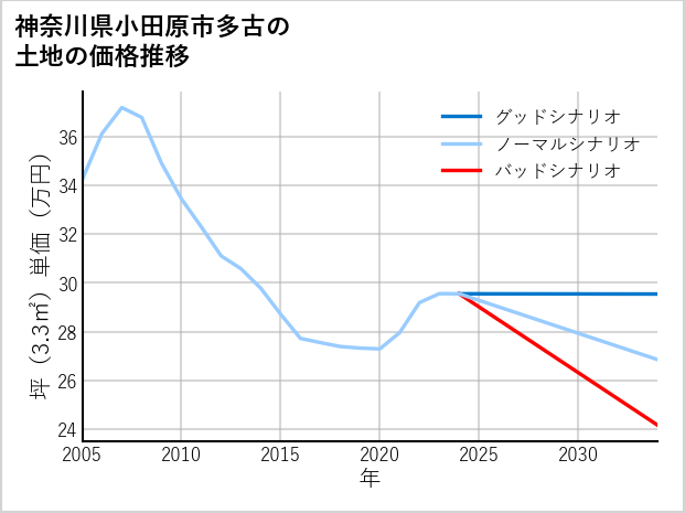 神奈川県小田原市多古の土地価格推移