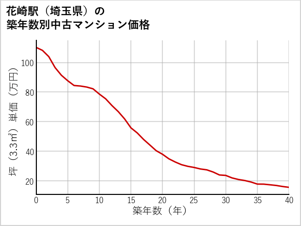 花崎駅（埼玉県）の築年数別の中古マンション坪単価