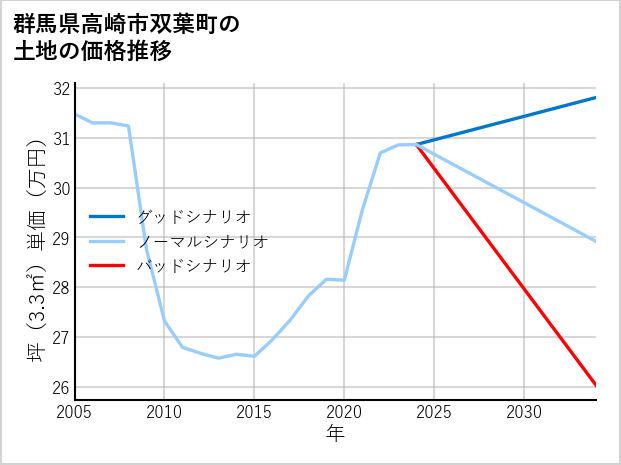 群馬県高崎市双葉町の土地価格推移